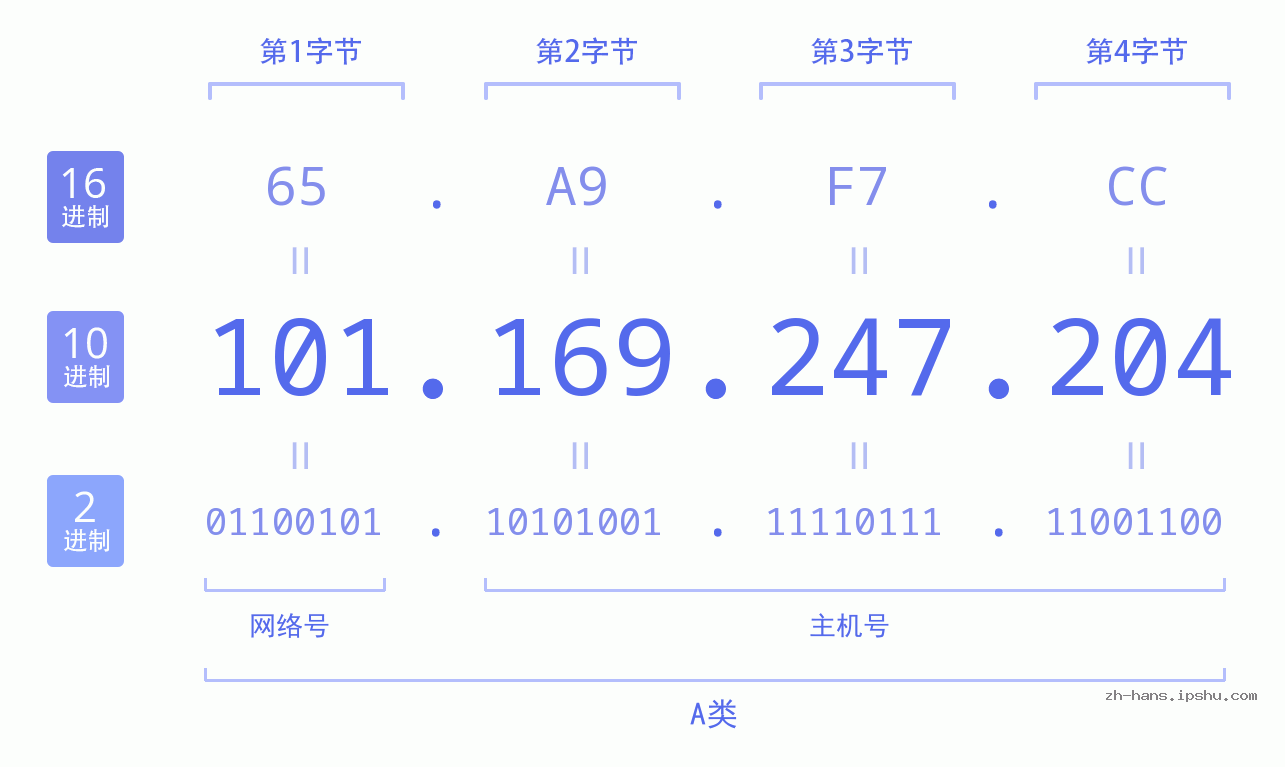 IP地址:101.169.247.204 数据结构图 二进制 十进制 十六进制 IPv4: 101.169.247.204 网络类型 网络号 主机号