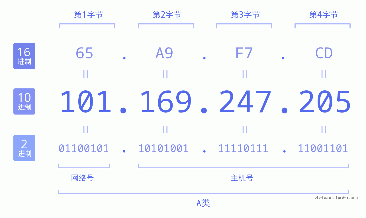 IP地址:101.169.247.205 数据结构图 二进制 十进制 十六进制 IPv4: 101.169.247.205 网络类型 网络号 主机号