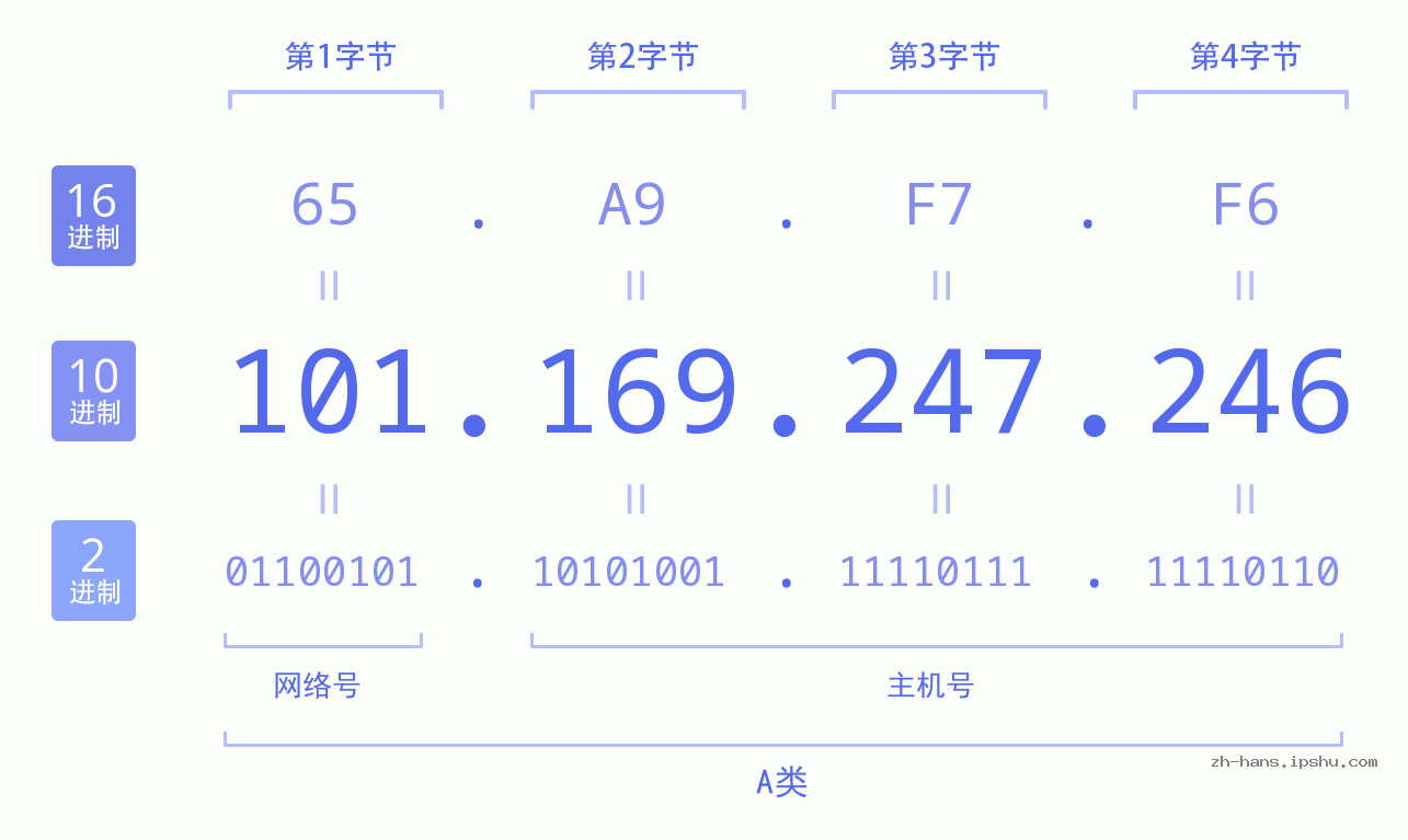 IP地址:101.169.247.246 数据结构图 二进制 十进制 十六进制 IPv4: 101.169.247.246 网络类型 网络号 主机号