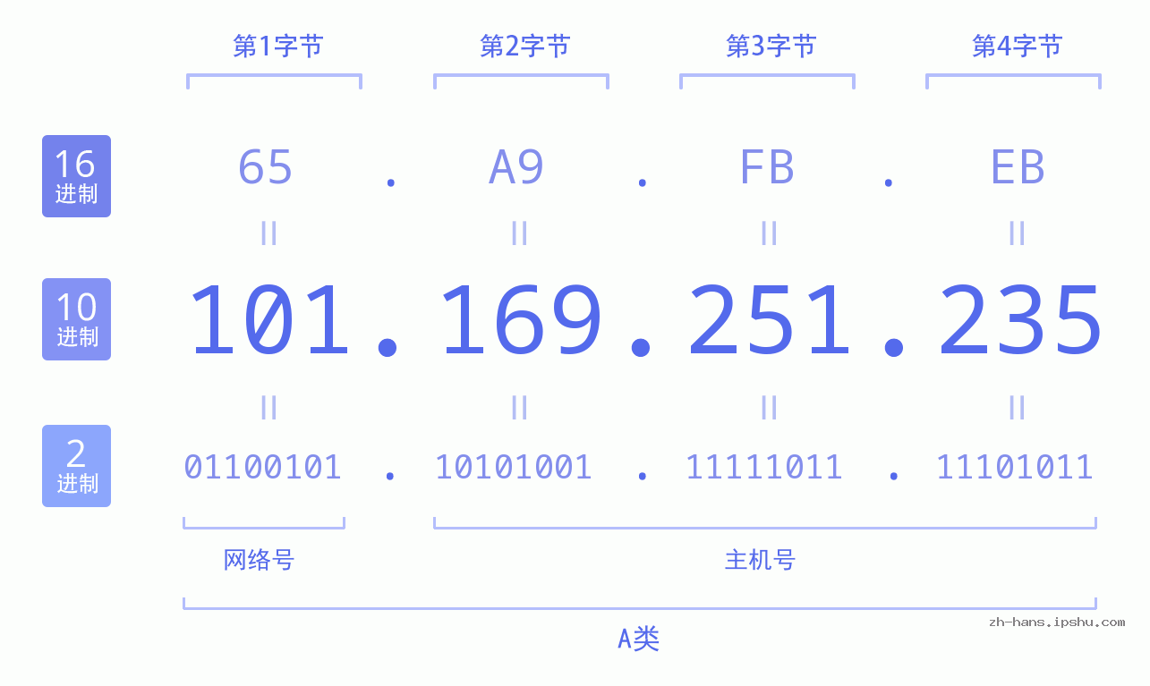 IP地址:101.169.251.235 数据结构图 二进制 十进制 十六进制 IPv4: 101.169.251.235 网络类型 网络号 主机号