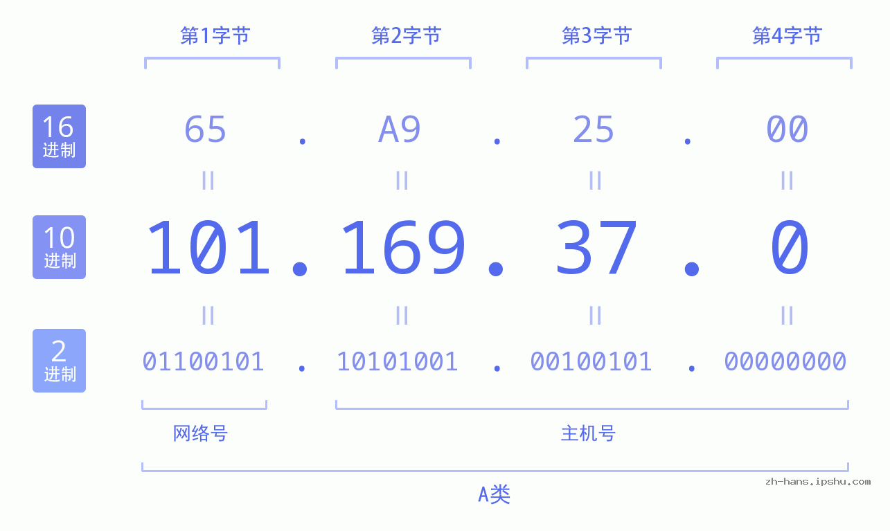 IP地址:101.169.37.0 数据结构图 二进制 十进制 十六进制 IPv4: 101.169.37.0 网络类型 网络号 主机号