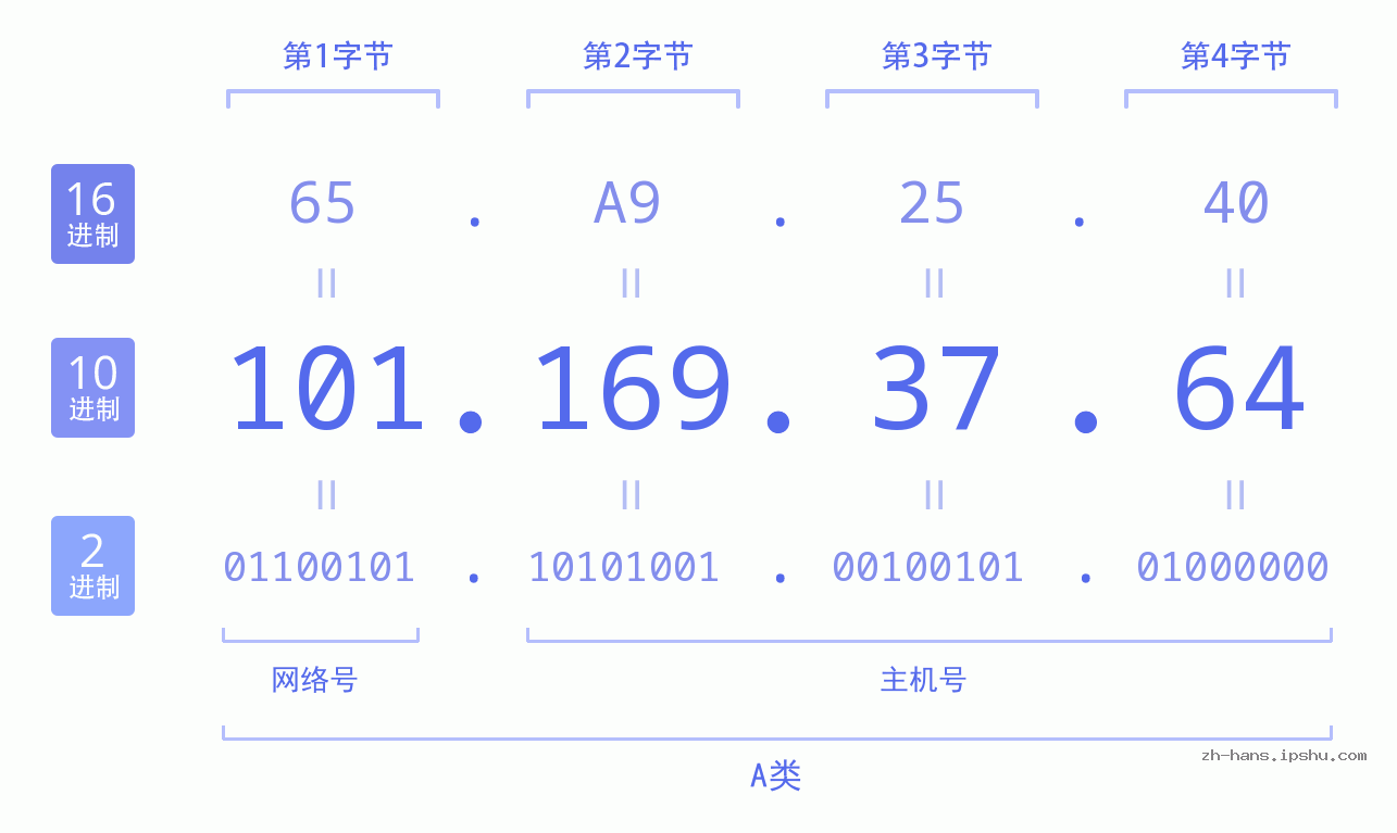 IP地址:101.169.37.64 数据结构图 二进制 十进制 十六进制 IPv4: 101.169.37.64 网络类型 网络号 主机号