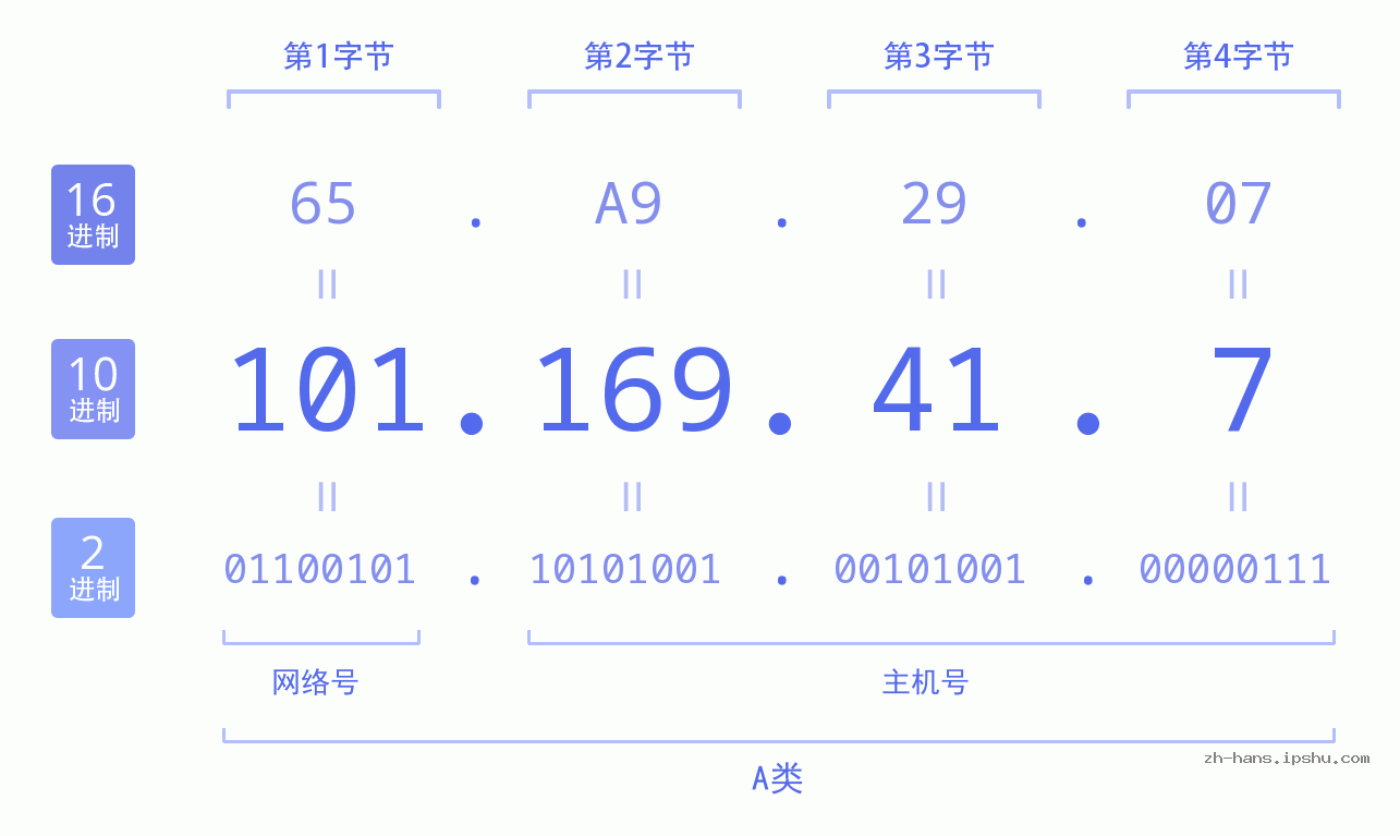 IP地址:101.169.41.7 数据结构图 二进制 十进制 十六进制 IPv4: 101.169.41.7 网络类型 网络号 主机号