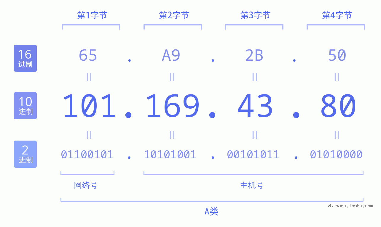 IP地址:101.169.43.80 数据结构图 二进制 十进制 十六进制 IPv4: 101.169.43.80 网络类型 网络号 主机号