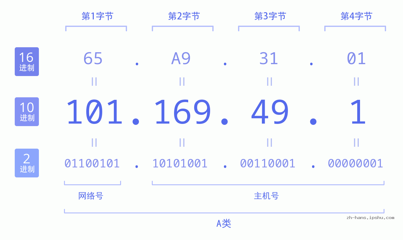 IP地址:101.169.49.1 数据结构图 二进制 十进制 十六进制 IPv4: 101.169.49.1 网络类型 网络号 主机号