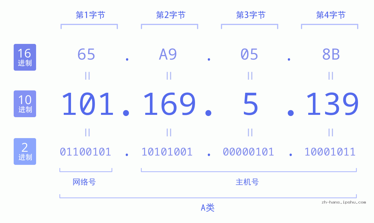 IP地址:101.169.5.139 数据结构图 二进制 十进制 十六进制 IPv4: 101.169.5.139 网络类型 网络号 主机号