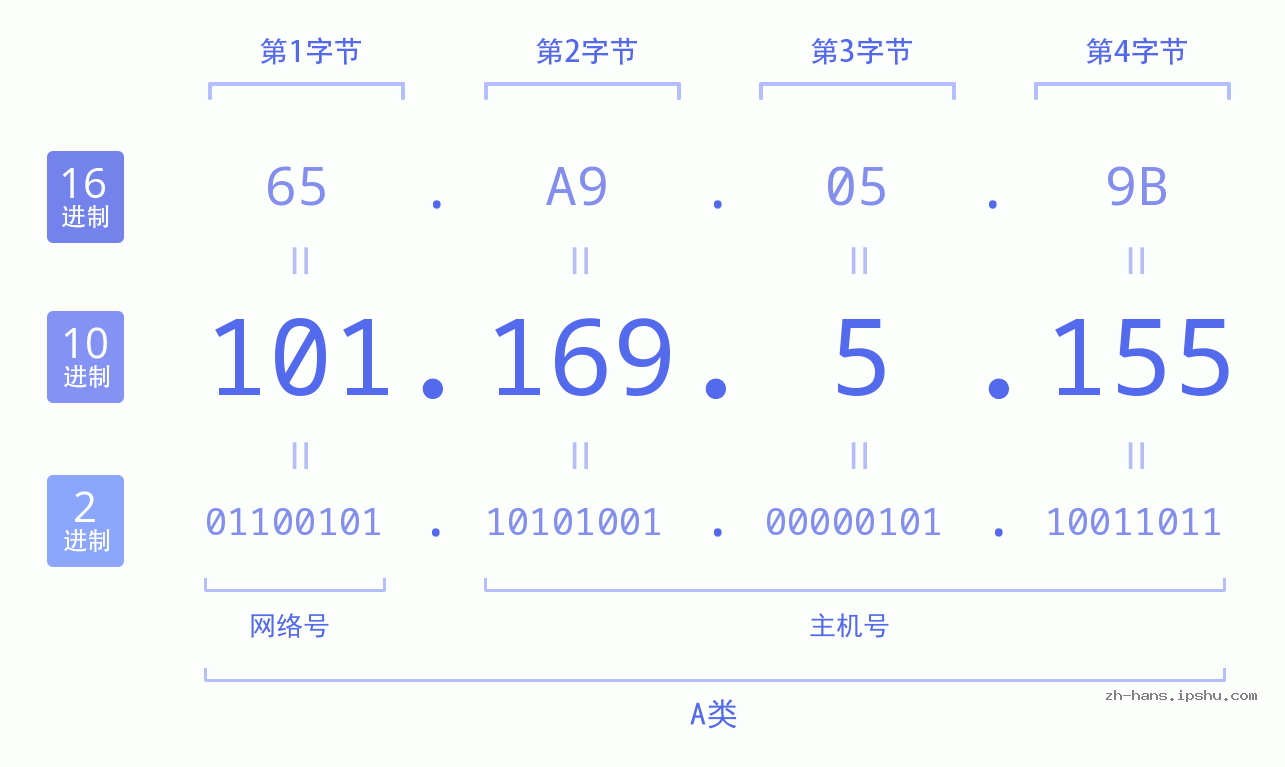 IP地址:101.169.5.155 数据结构图 二进制 十进制 十六进制 IPv4: 101.169.5.155 网络类型 网络号 主机号