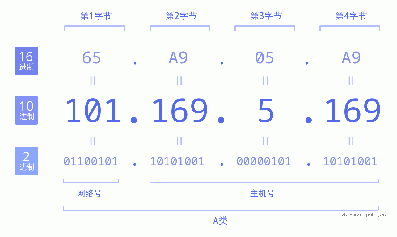 IP地址:101.169.5.169 数据结构图 二进制 十进制 十六进制 IPv4: 101.169.5.169 网络类型 网络号 主机号