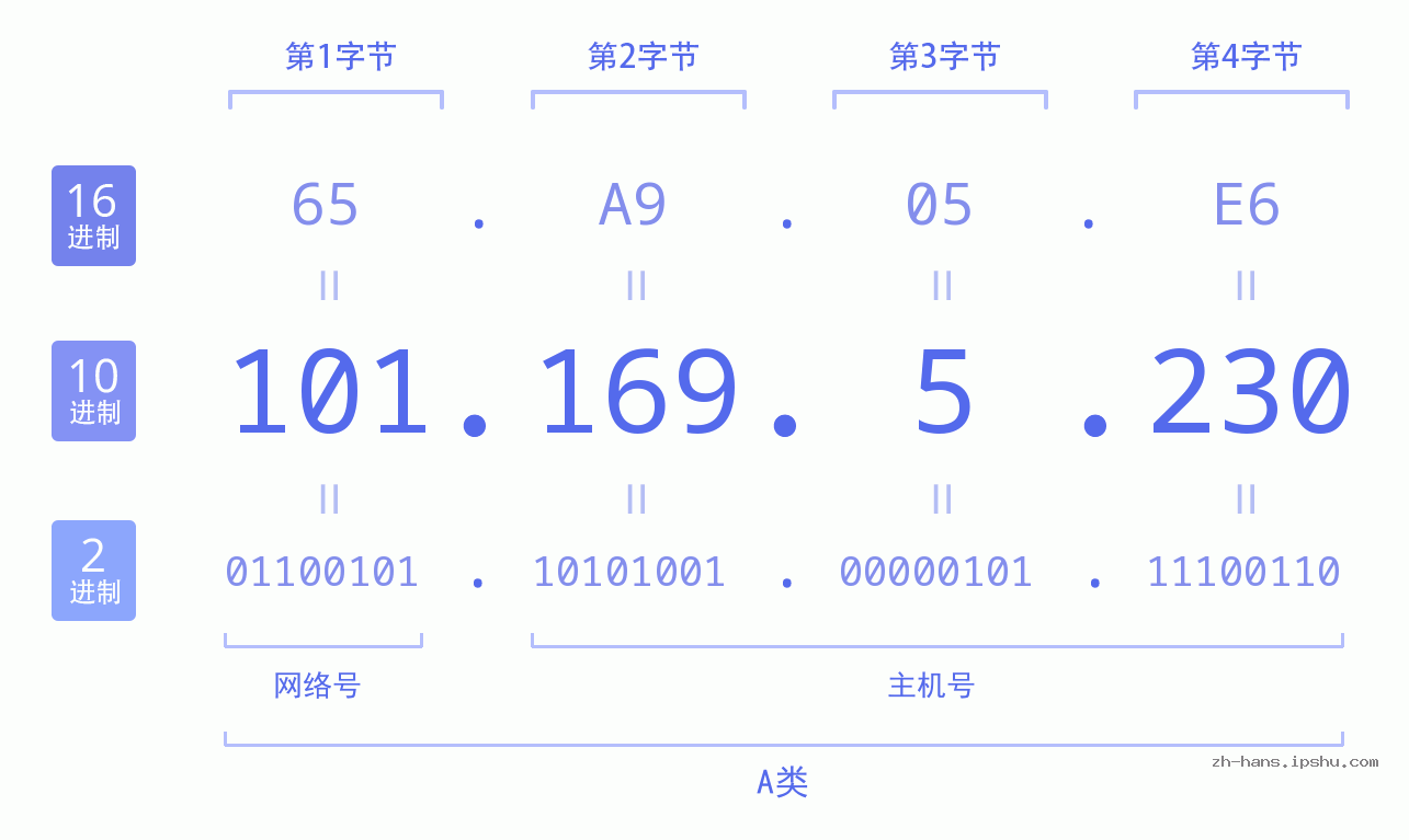 IP地址:101.169.5.230 数据结构图 二进制 十进制 十六进制 IPv4: 101.169.5.230 网络类型 网络号 主机号