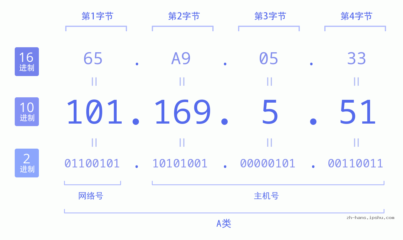 IP地址:101.169.5.51 数据结构图 二进制 十进制 十六进制 IPv4: 101.169.5.51 网络类型 网络号 主机号