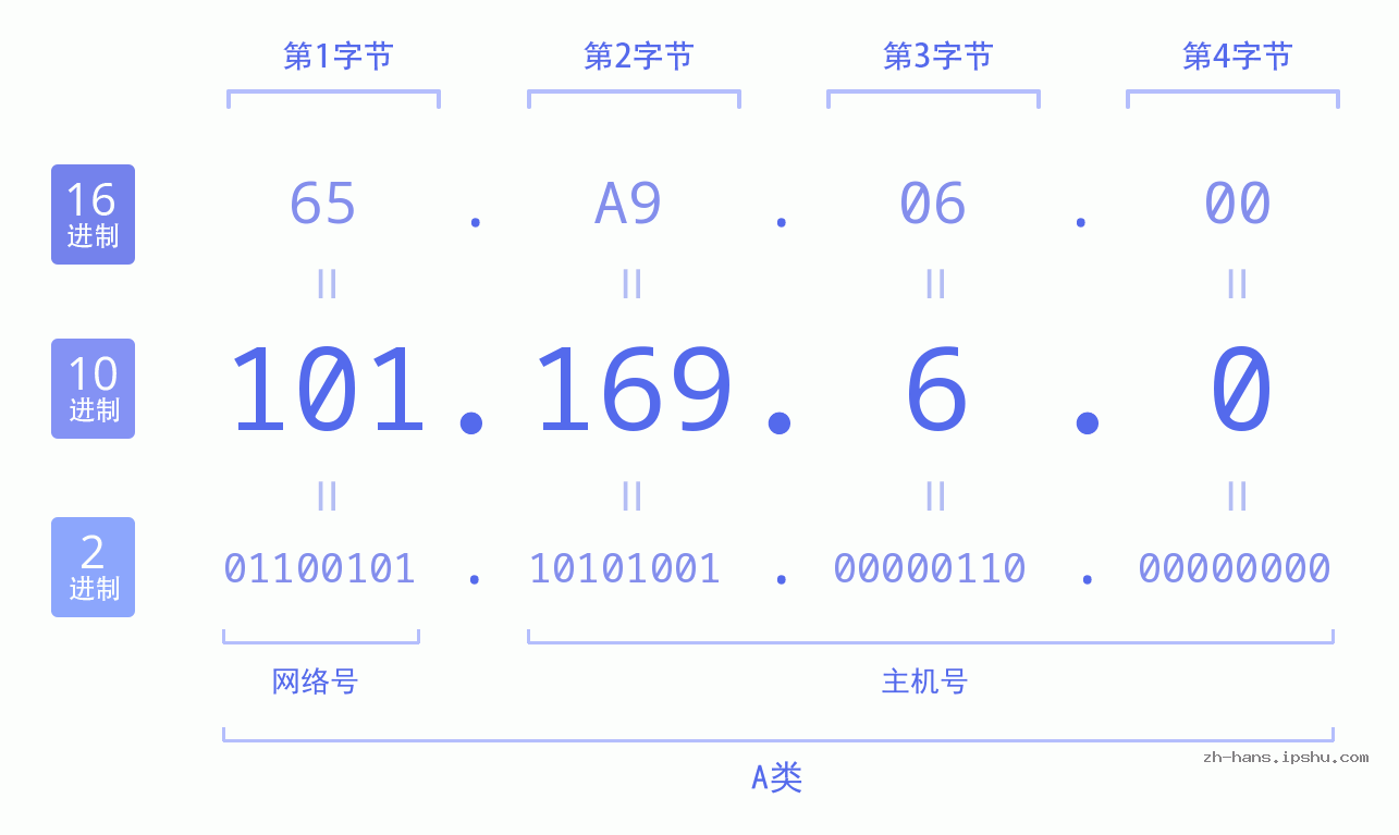 IP地址:101.169.6.0 数据结构图 二进制 十进制 十六进制 IPv4: 101.169.6.0 网络类型 网络号 主机号