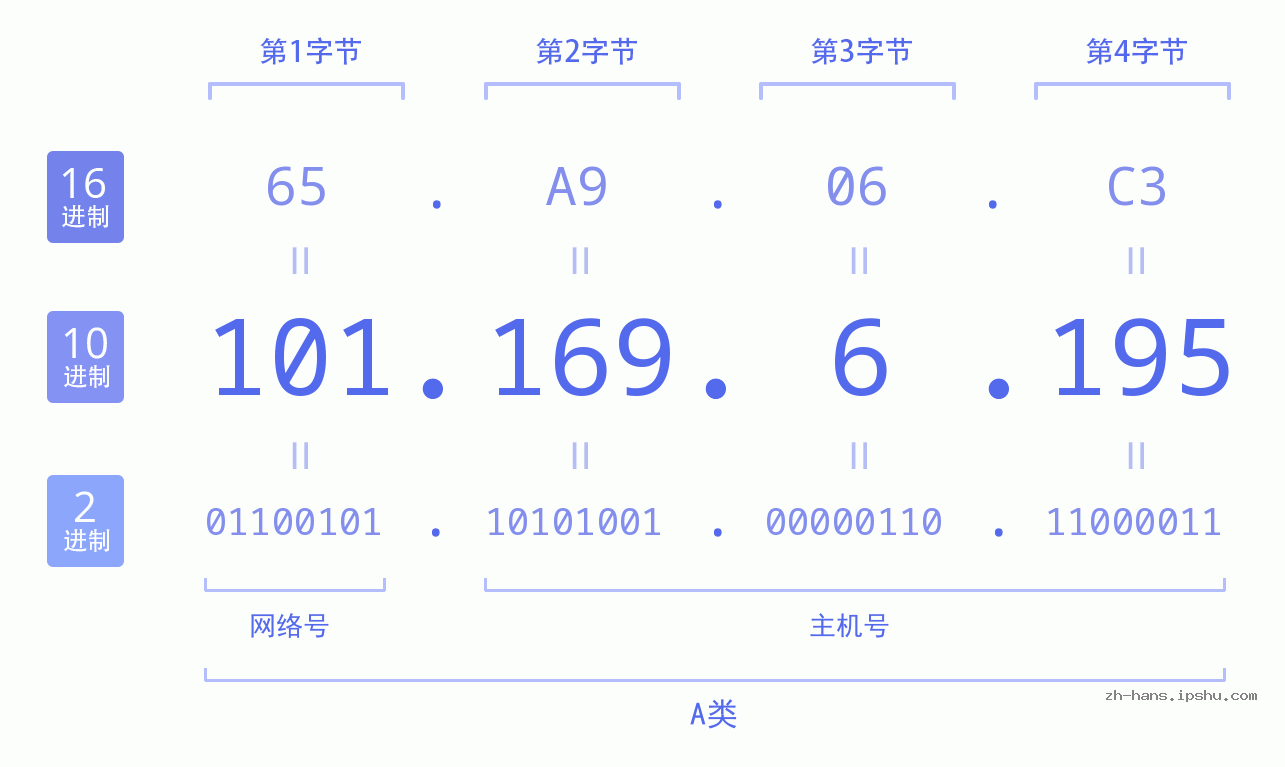 IP地址:101.169.6.195 数据结构图 二进制 十进制 十六进制 IPv4: 101.169.6.195 网络类型 网络号 主机号