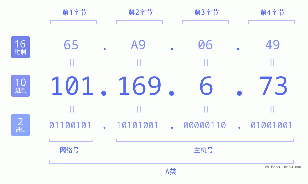 IP地址:101.169.6.73 数据结构图 二进制 十进制 十六进制 IPv4: 101.169.6.73 网络类型 网络号 主机号