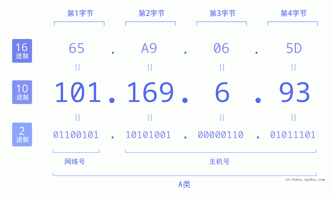 IP地址:101.169.6.93 数据结构图 二进制 十进制 十六进制 IPv4: 101.169.6.93 网络类型 网络号 主机号