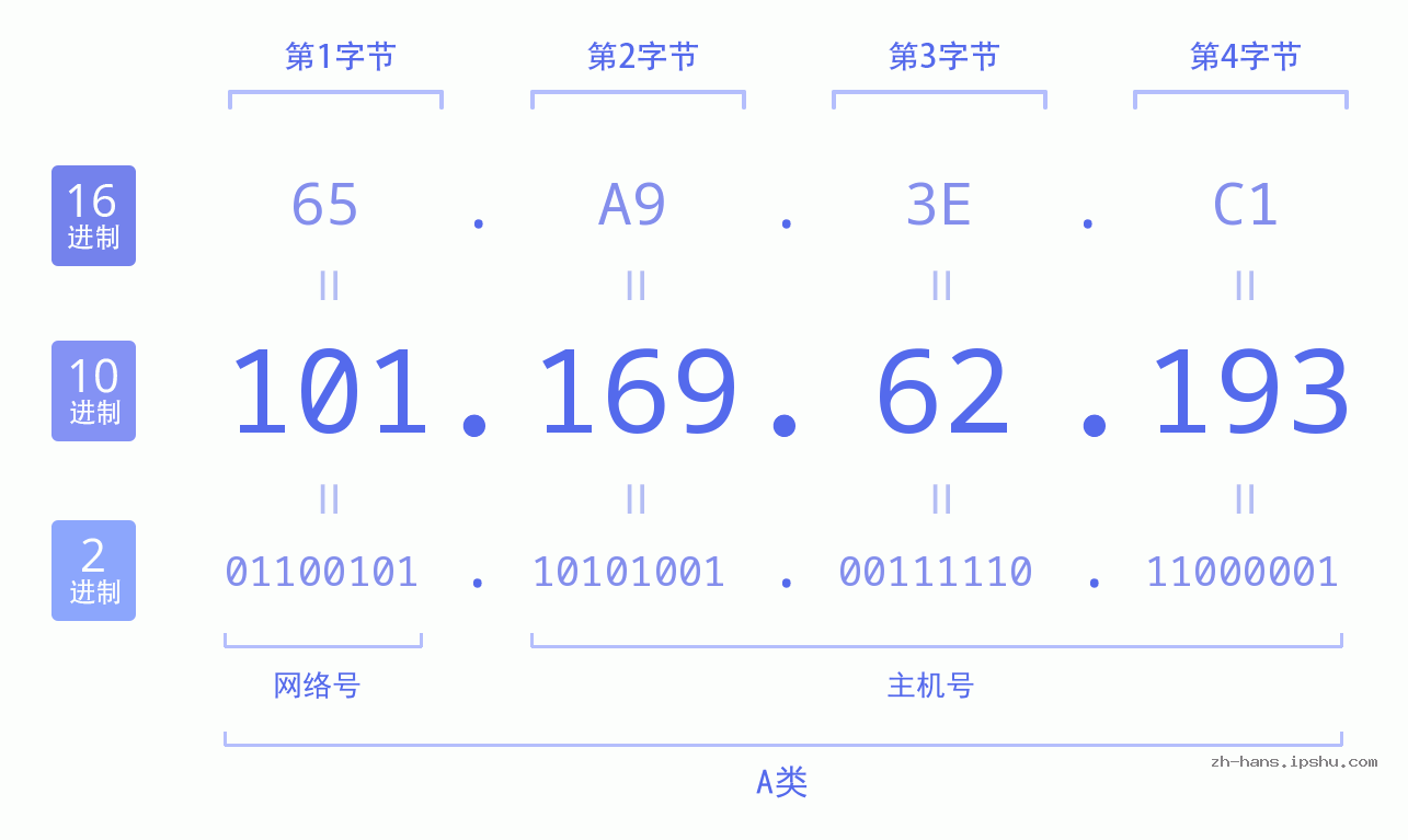 IP地址:101.169.62.193 数据结构图 二进制 十进制 十六进制 IPv4: 101.169.62.193 网络类型 网络号 主机号