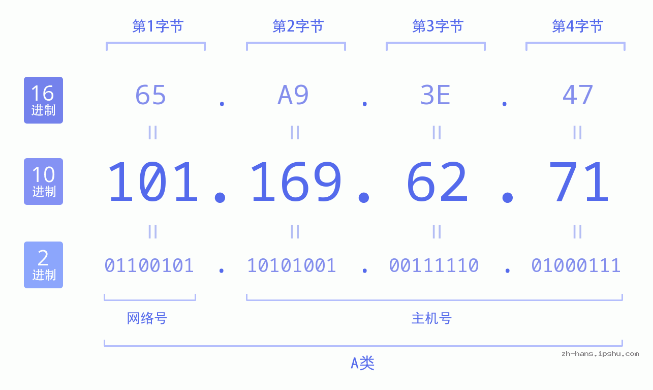 IP地址:101.169.62.71 数据结构图 二进制 十进制 十六进制 IPv4: 101.169.62.71 网络类型 网络号 主机号