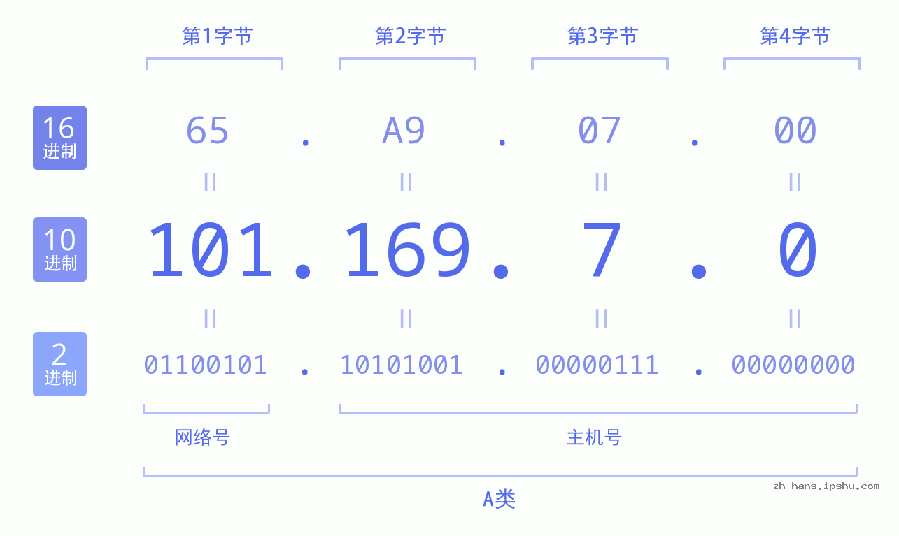 IP地址:101.169.7.0 数据结构图 二进制 十进制 十六进制 IPv4: 101.169.7.0 网络类型 网络号 主机号