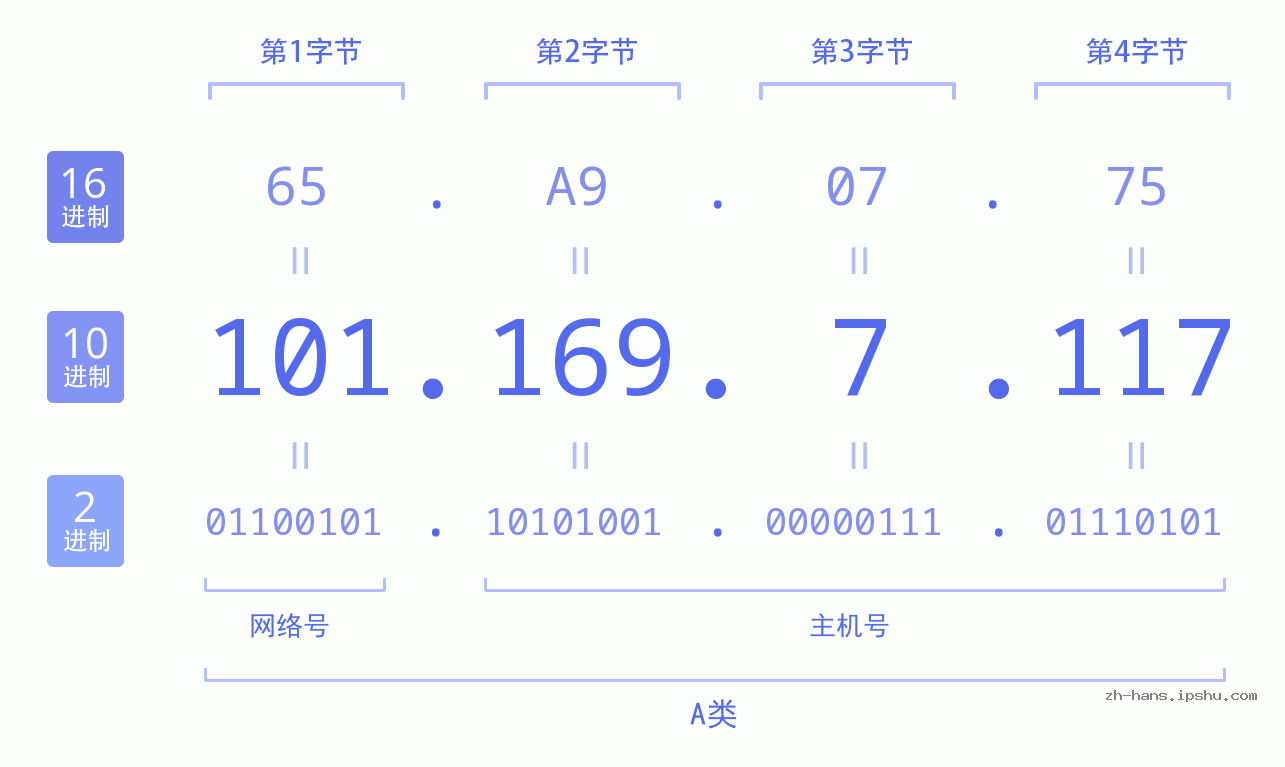IP地址:101.169.7.117 数据结构图 二进制 十进制 十六进制 IPv4: 101.169.7.117 网络类型 网络号 主机号