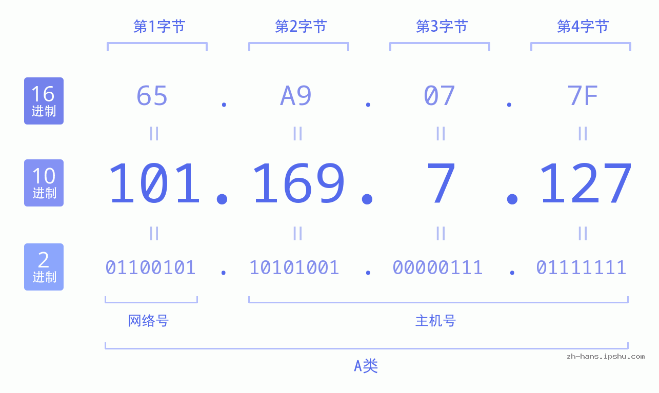 IP地址:101.169.7.127 数据结构图 二进制 十进制 十六进制 IPv4: 101.169.7.127 网络类型 网络号 主机号