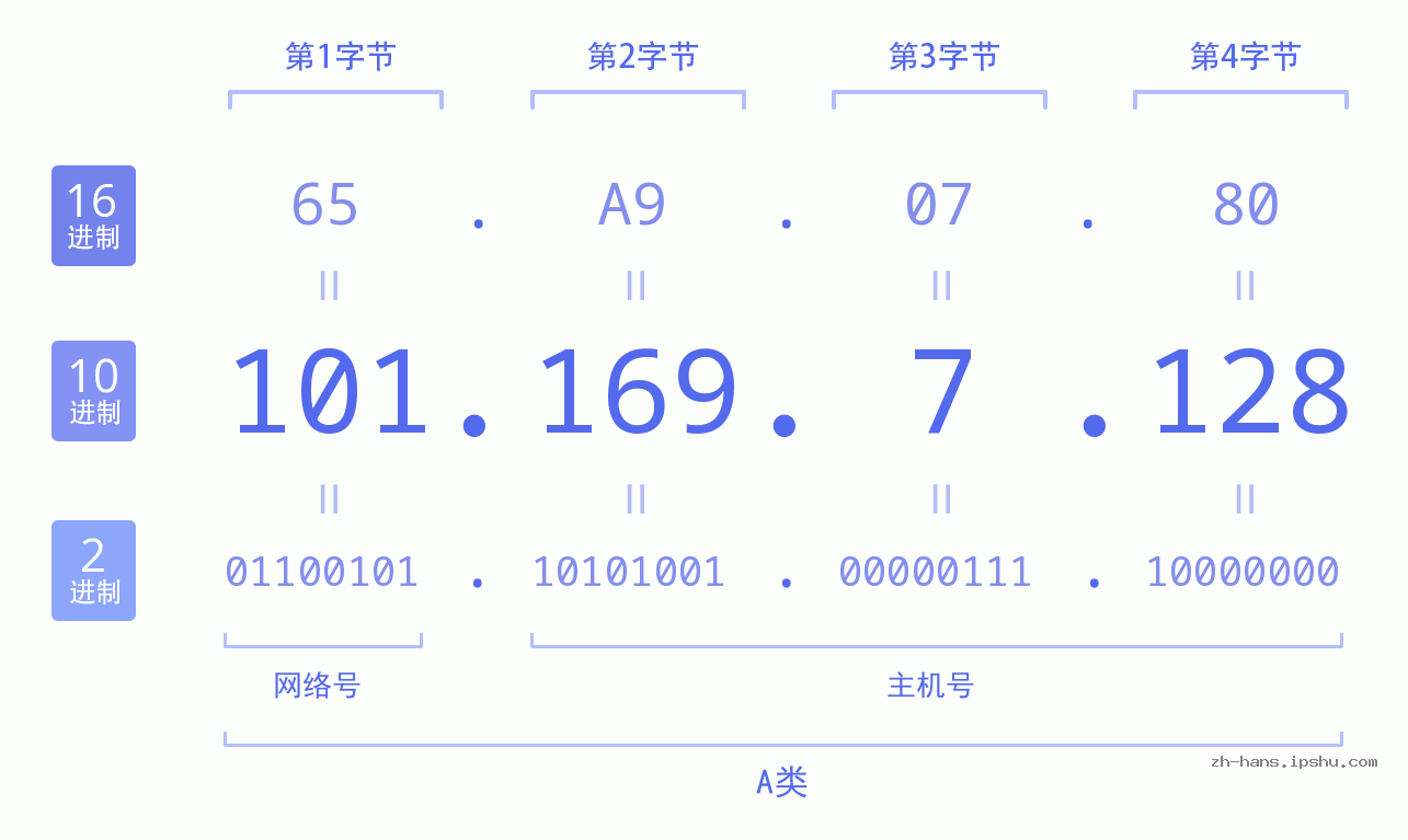 IP地址:101.169.7.128 数据结构图 二进制 十进制 十六进制 IPv4: 101.169.7.128 网络类型 网络号 主机号
