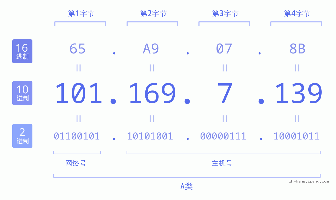 IP地址:101.169.7.139 数据结构图 二进制 十进制 十六进制 IPv4: 101.169.7.139 网络类型 网络号 主机号