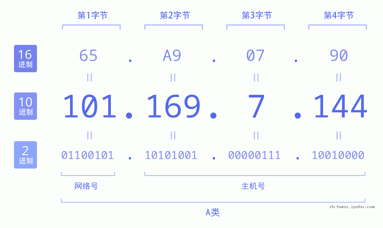 IP地址:101.169.7.144 数据结构图 二进制 十进制 十六进制 IPv4: 101.169.7.144 网络类型 网络号 主机号
