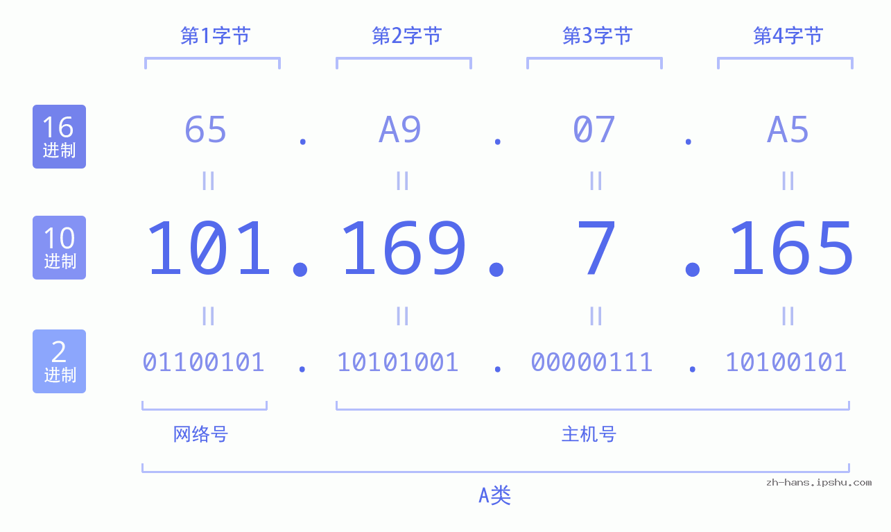 IP地址:101.169.7.165 数据结构图 二进制 十进制 十六进制 IPv4: 101.169.7.165 网络类型 网络号 主机号