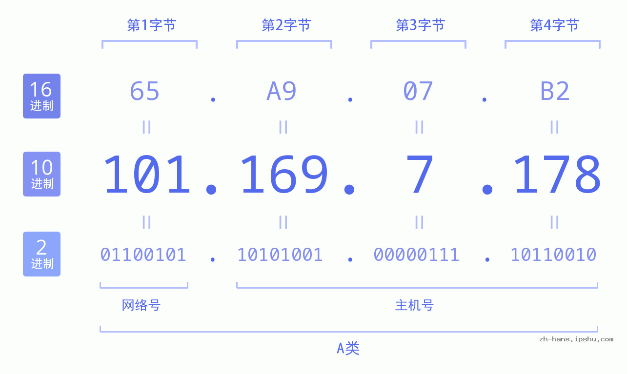 IP地址:101.169.7.178 数据结构图 二进制 十进制 十六进制 IPv4: 101.169.7.178 网络类型 网络号 主机号