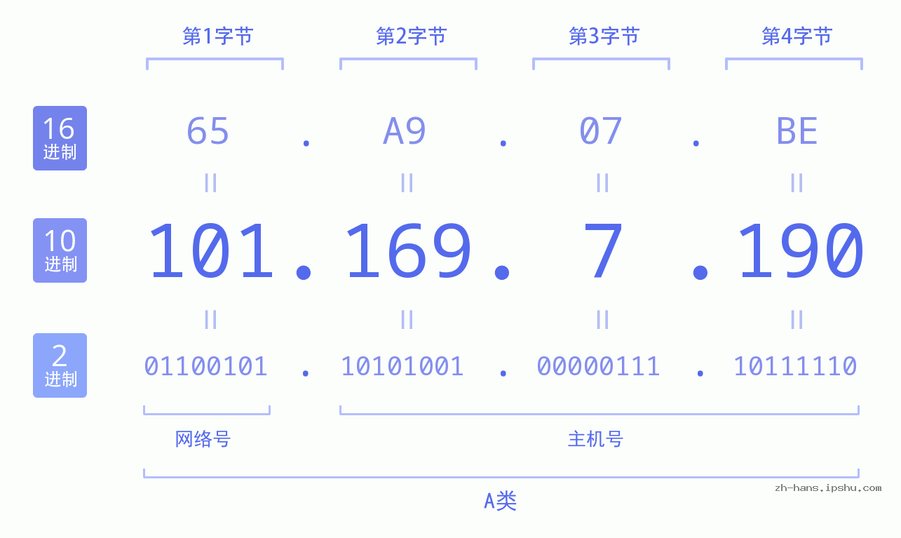 IPv4: 101.169.7.190 网络类型 网络号 主机号