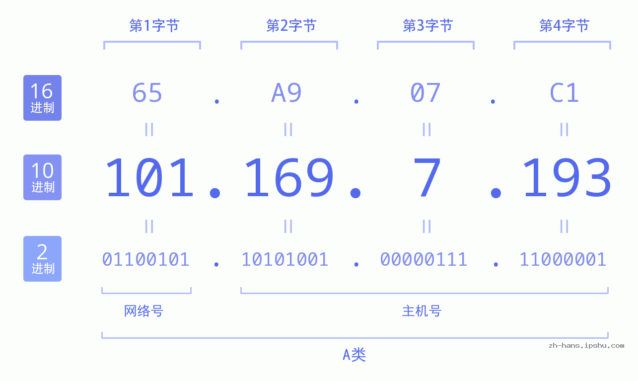 IP地址:101.169.7.193 数据结构图 二进制 十进制 十六进制 IPv4: 101.169.7.193 网络类型 网络号 主机号