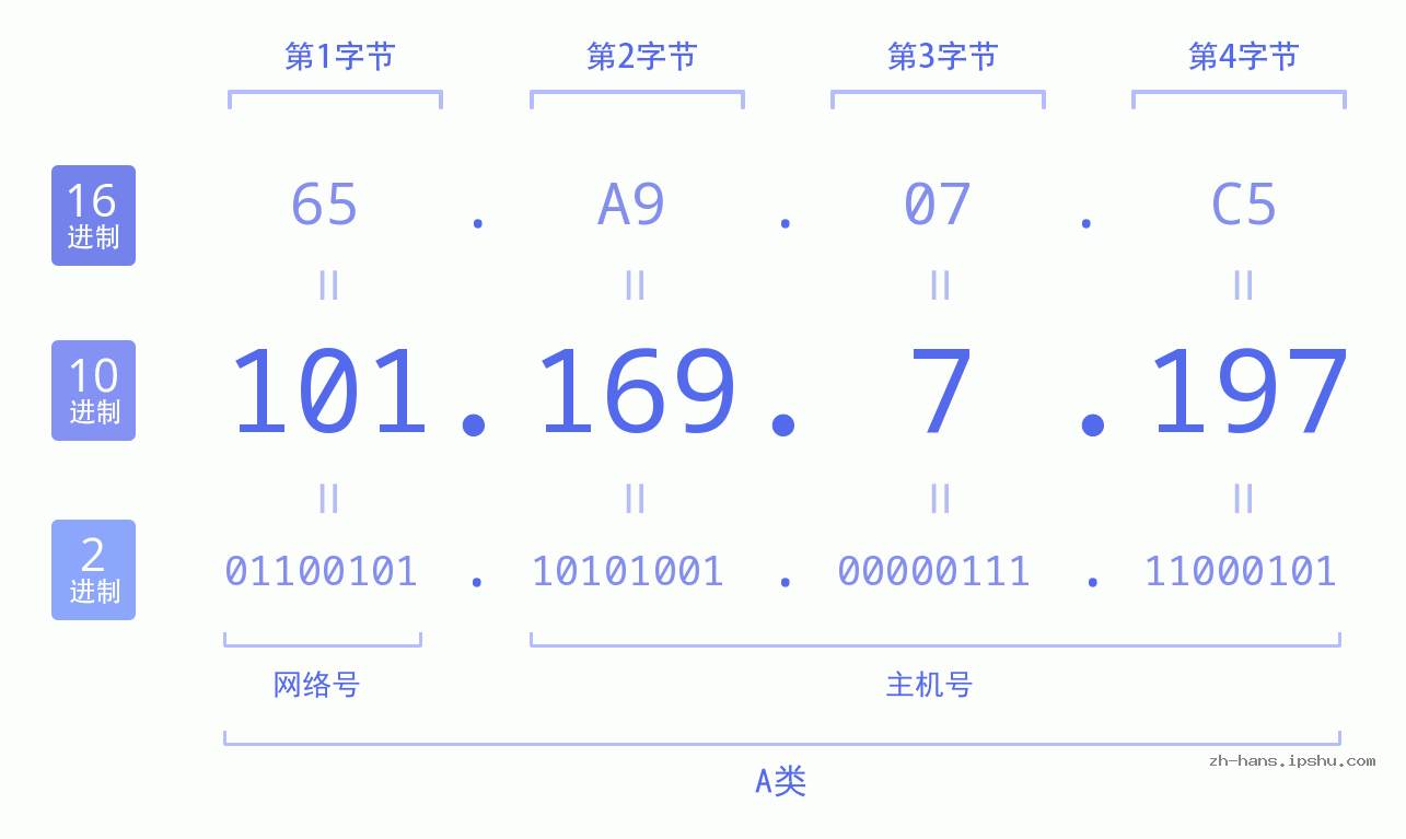 IP地址:101.169.7.197 数据结构图 二进制 十进制 十六进制 IPv4: 101.169.7.197 网络类型 网络号 主机号