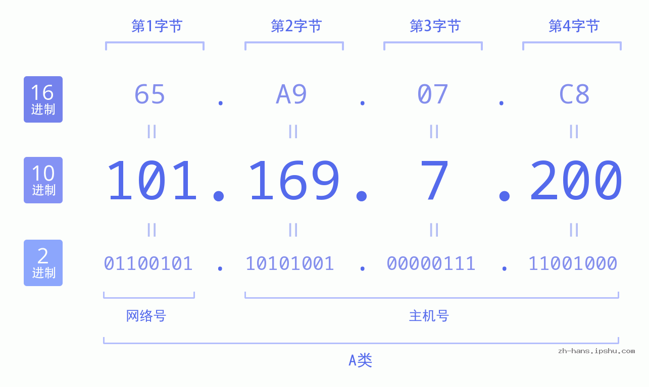IP地址:101.169.7.200 数据结构图 二进制 十进制 十六进制 IPv4: 101.169.7.200 网络类型 网络号 主机号