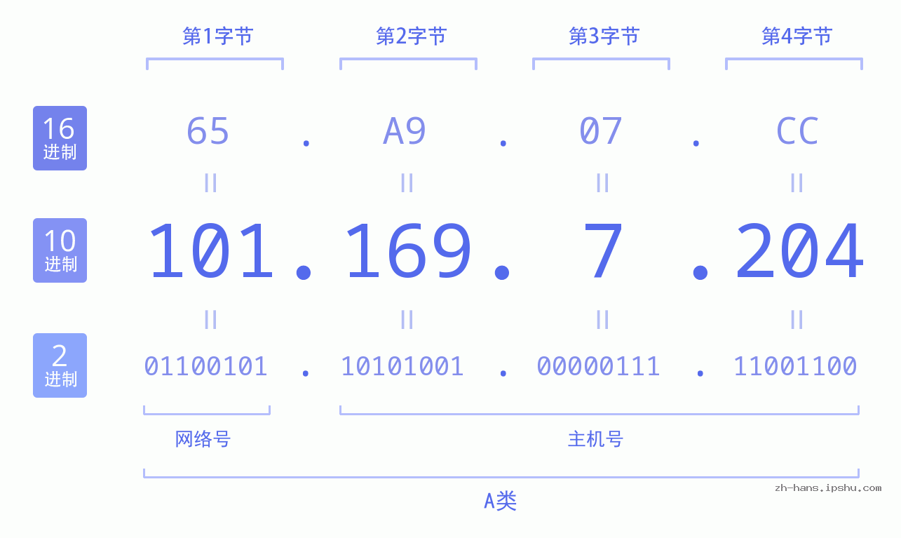 IP地址:101.169.7.204 数据结构图 二进制 十进制 十六进制 IPv4: 101.169.7.204 网络类型 网络号 主机号