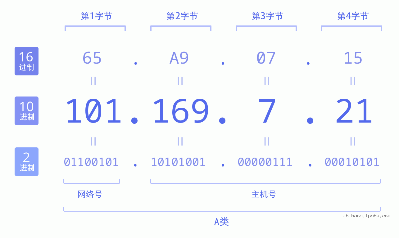 IP地址:101.169.7.21 数据结构图 二进制 十进制 十六进制 IPv4: 101.169.7.21 网络类型 网络号 主机号
