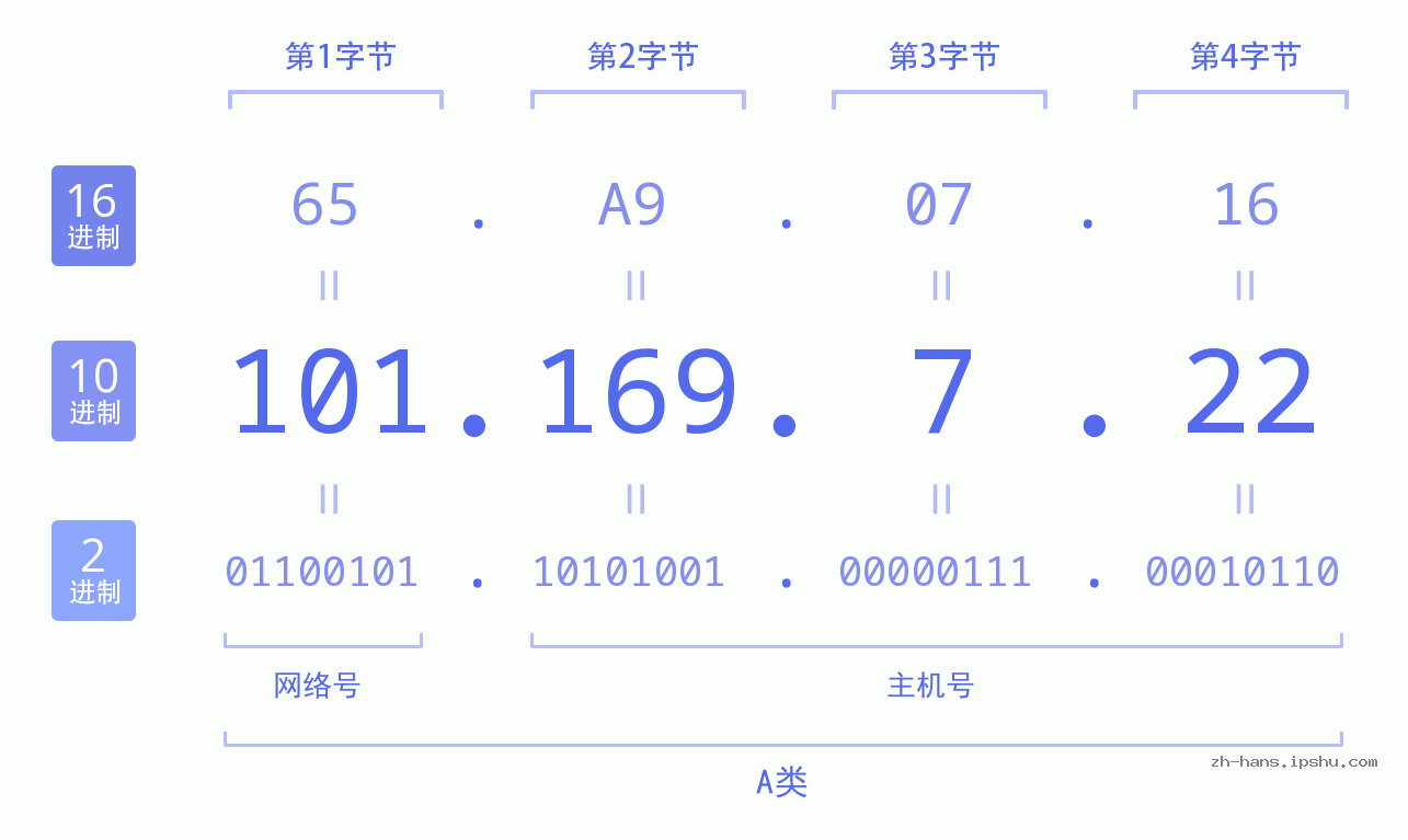 IP地址:101.169.7.22 数据结构图 二进制 十进制 十六进制 IPv4: 101.169.7.22 网络类型 网络号 主机号