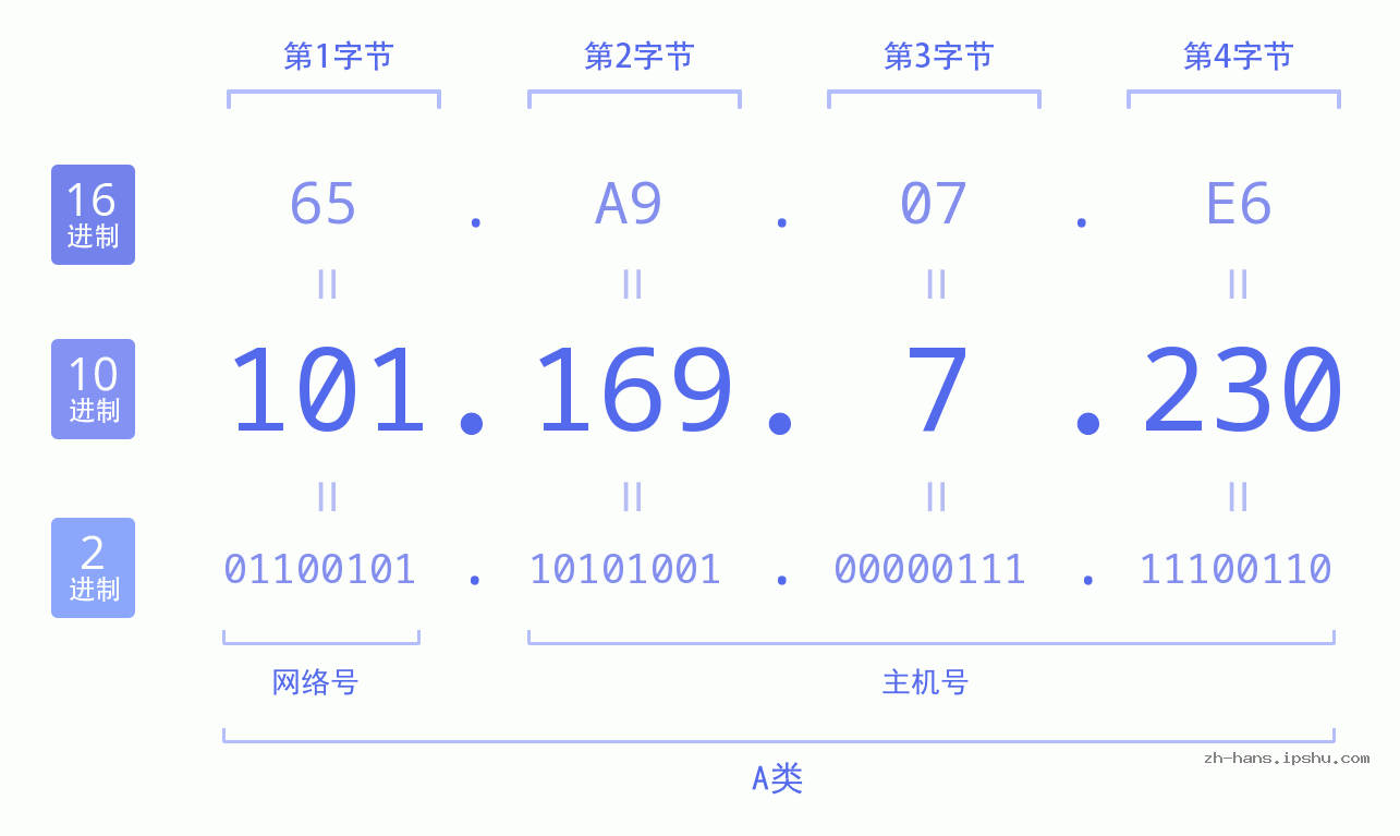 IP地址:101.169.7.230 数据结构图 二进制 十进制 十六进制 IPv4: 101.169.7.230 网络类型 网络号 主机号