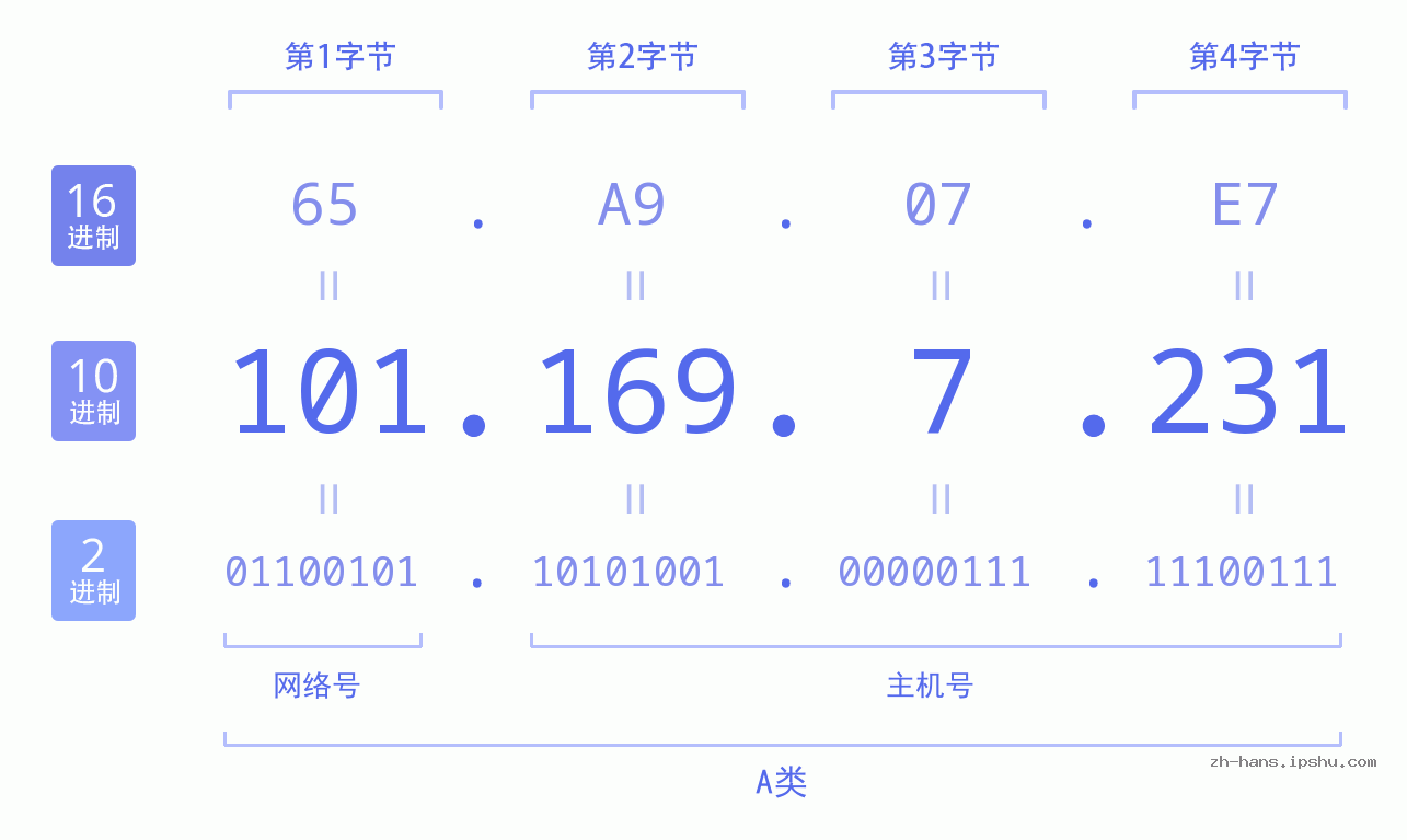 IP地址:101.169.7.231 数据结构图 二进制 十进制 十六进制 IPv4: 101.169.7.231 网络类型 网络号 主机号