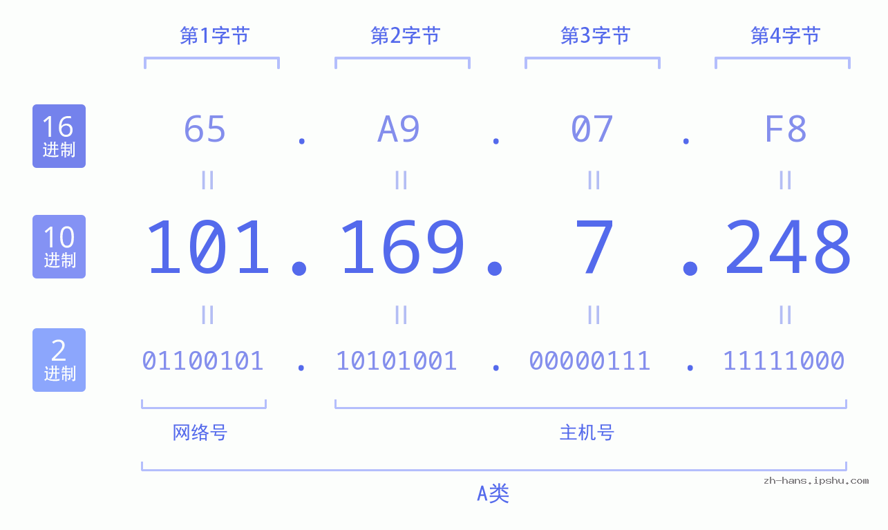 IP地址:101.169.7.248 数据结构图 二进制 十进制 十六进制 IPv4: 101.169.7.248 网络类型 网络号 主机号