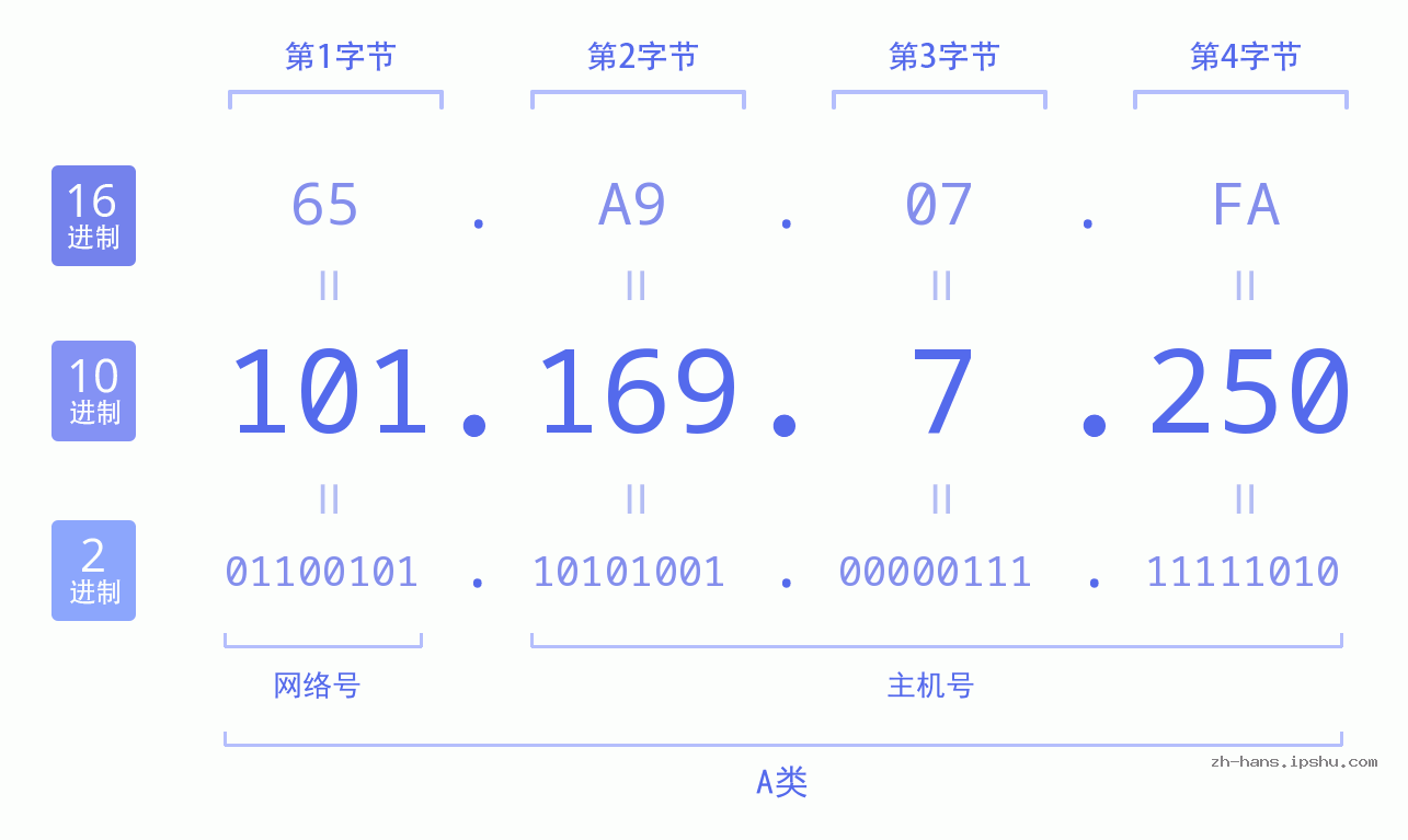 IP地址:101.169.7.250 数据结构图 二进制 十进制 十六进制 IPv4: 101.169.7.250 网络类型 网络号 主机号