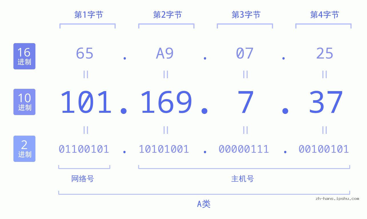 IPv4: 101.169.7.37 网络类型 网络号 主机号