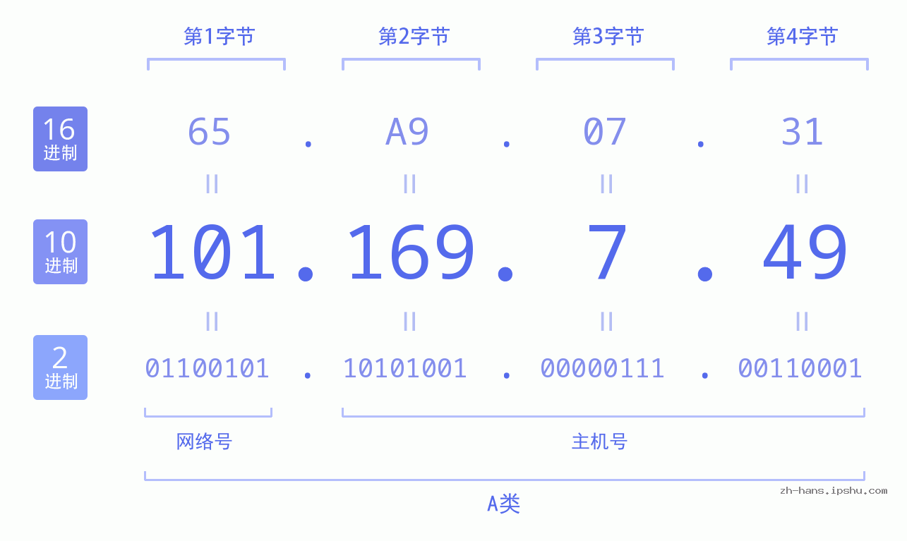 IP地址:101.169.7.49 数据结构图 二进制 十进制 十六进制 IPv4: 101.169.7.49 网络类型 网络号 主机号