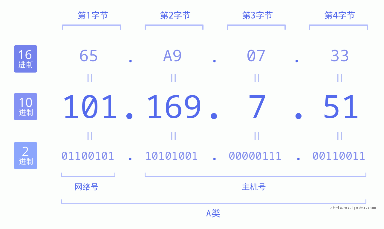 IP地址:101.169.7.51 数据结构图 二进制 十进制 十六进制 IPv4: 101.169.7.51 网络类型 网络号 主机号