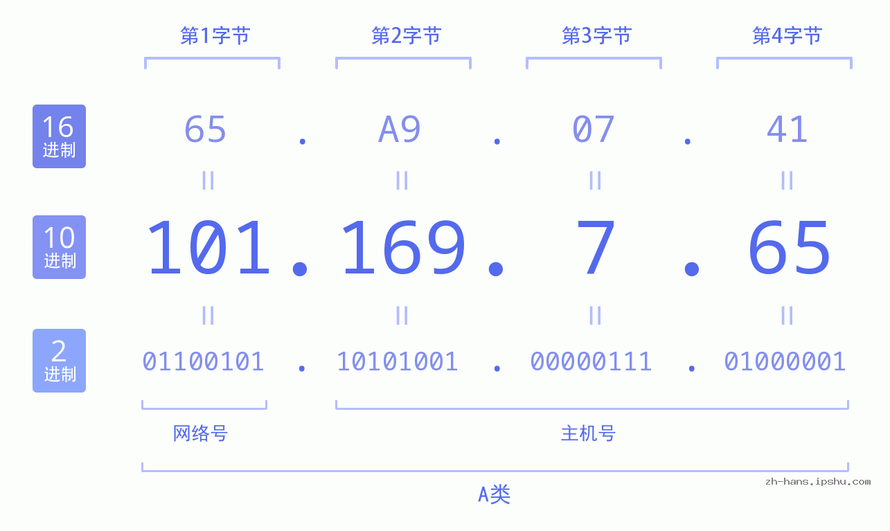 IP地址:101.169.7.65 数据结构图 二进制 十进制 十六进制 IPv4: 101.169.7.65 网络类型 网络号 主机号