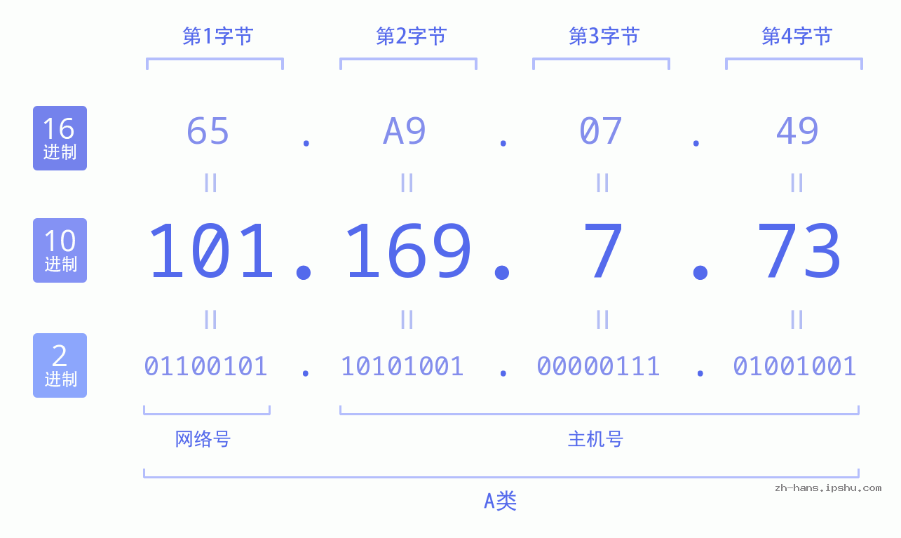 IP地址:101.169.7.73 数据结构图 二进制 十进制 十六进制 IPv4: 101.169.7.73 网络类型 网络号 主机号