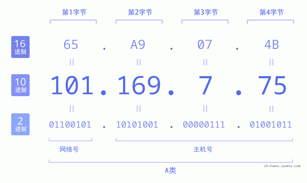 IP地址:101.169.7.75 数据结构图 二进制 十进制 十六进制 IPv4: 101.169.7.75 网络类型 网络号 主机号