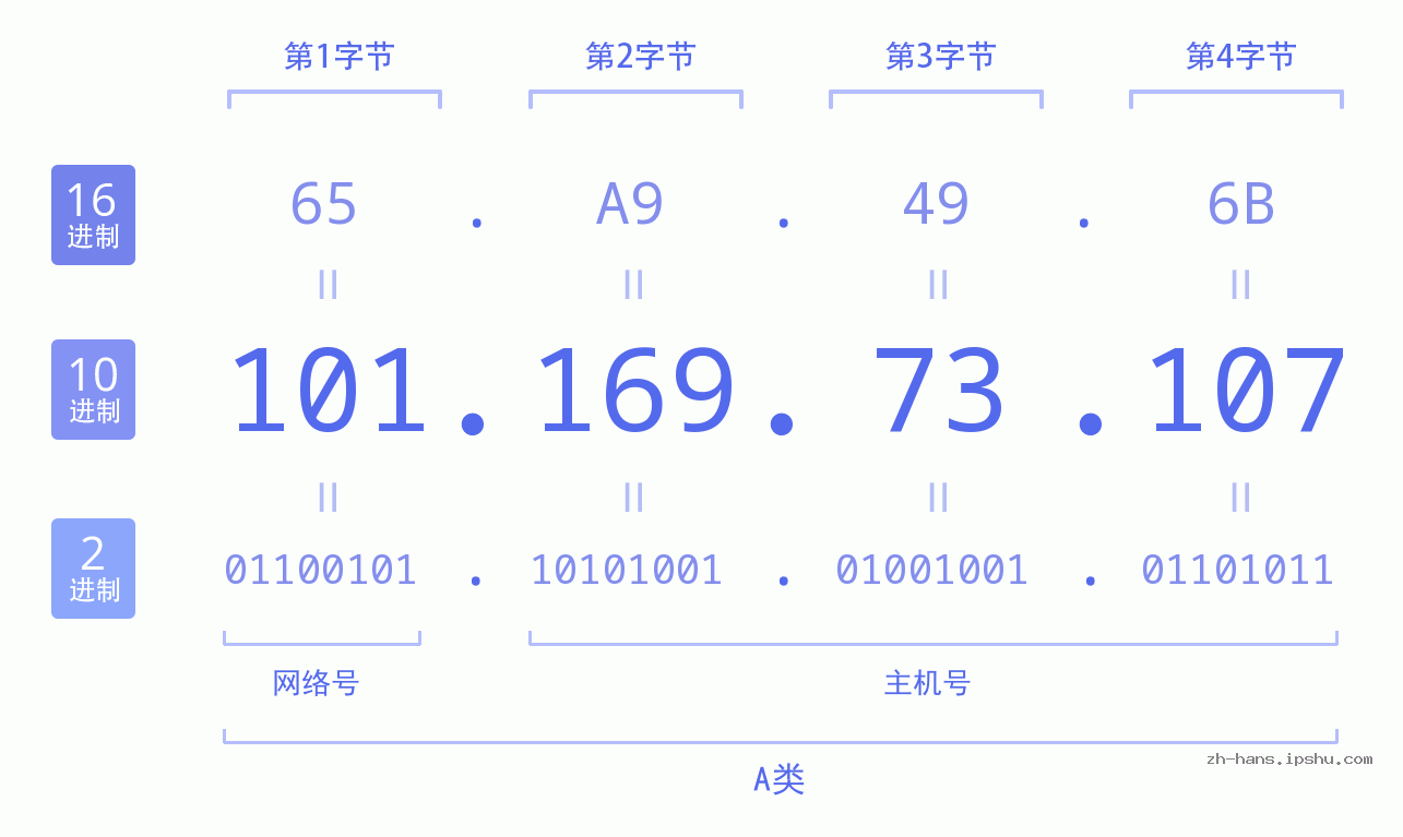 IP地址:101.169.73.107 数据结构图 二进制 十进制 十六进制 IPv4: 101.169.73.107 网络类型 网络号 主机号