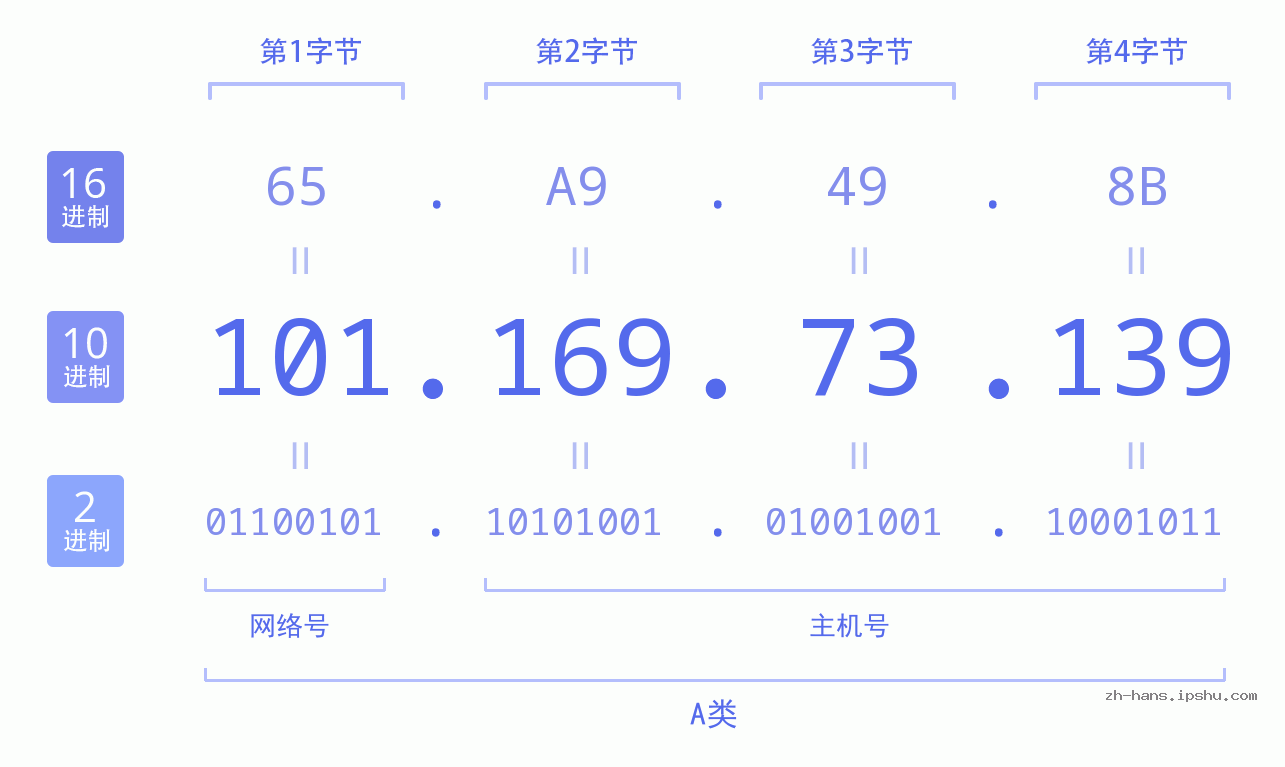 IP地址:101.169.73.139 数据结构图 二进制 十进制 十六进制 IPv4: 101.169.73.139 网络类型 网络号 主机号