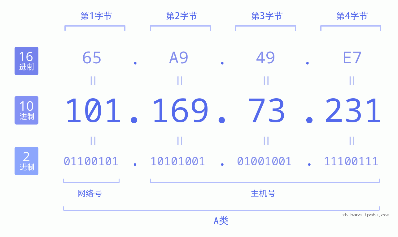 IP地址:101.169.73.231 数据结构图 二进制 十进制 十六进制 IPv4: 101.169.73.231 网络类型 网络号 主机号