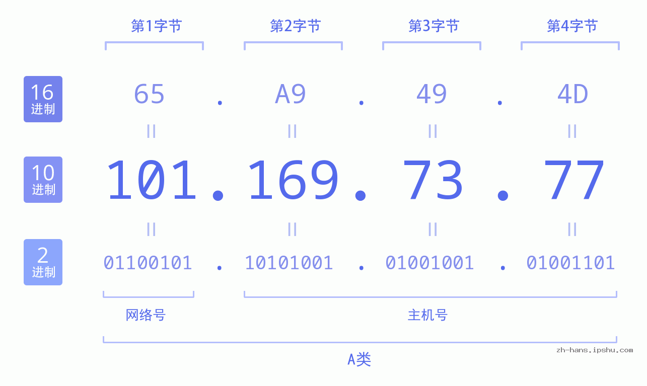 IP地址:101.169.73.77 数据结构图 二进制 十进制 十六进制 IPv4: 101.169.73.77 网络类型 网络号 主机号