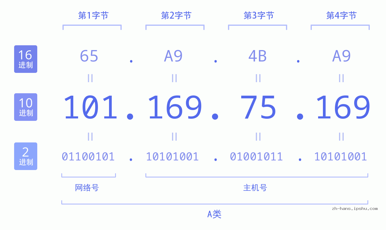 IP地址:101.169.75.169 数据结构图 二进制 十进制 十六进制 IPv4: 101.169.75.169 网络类型 网络号 主机号